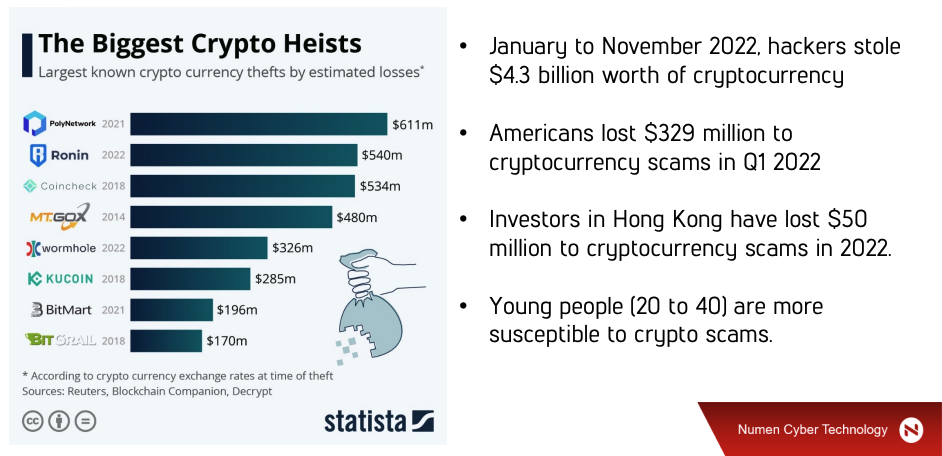 Biggest Crypto Heists Statista Chart