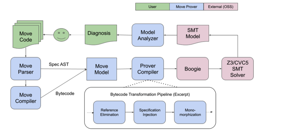 Move Prover Diagram