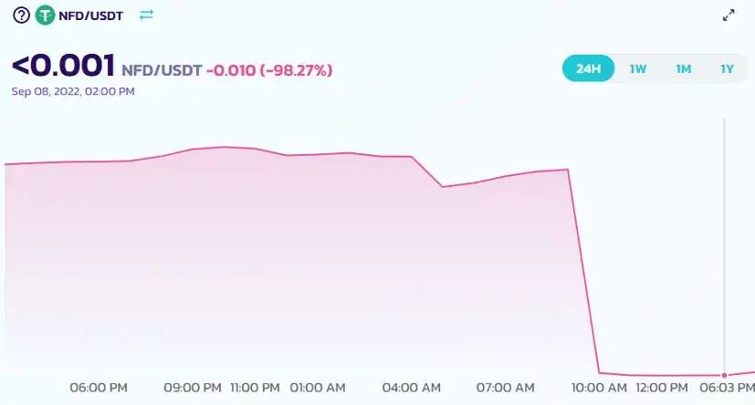 NFD/USDT Price Chart Dip