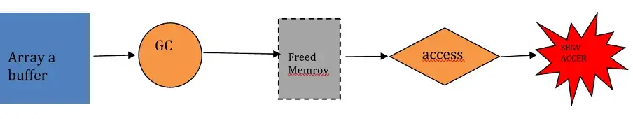 Figure 4: Vulnerability Tigger Process Flow