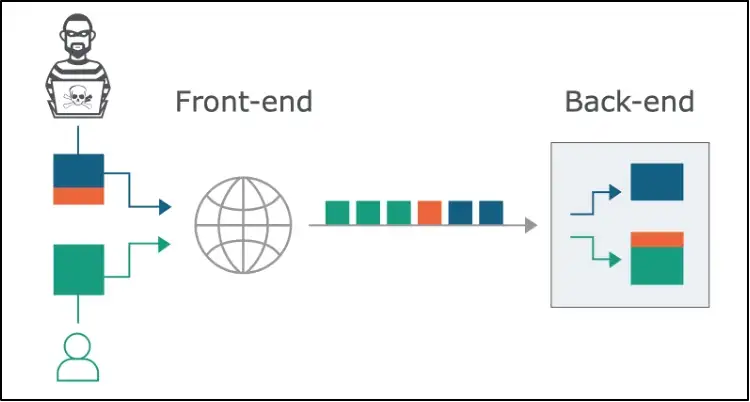 graphical illustration of HTTP Request Smuggling (credits to portswigger.net)