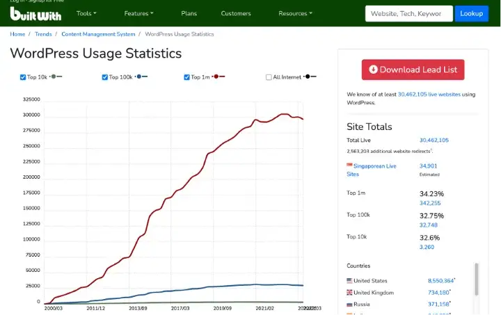 WordPress Usage Statistics, 2022