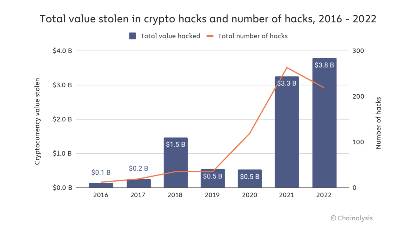 Chainalysis graph on total value stolen in crypto hacks and number of hacks, 2016-2022.